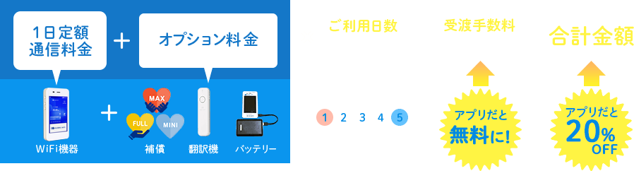アプリだと受取手数料が無料、合計金額が20％OFFに！