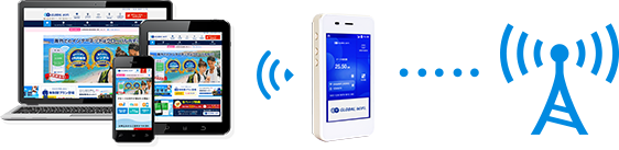 WiFiレンタルとは、海外でもスマホやPCなどでインターネットを利用するためのWiFi機器（ルーター）レンタルサービスのことです。