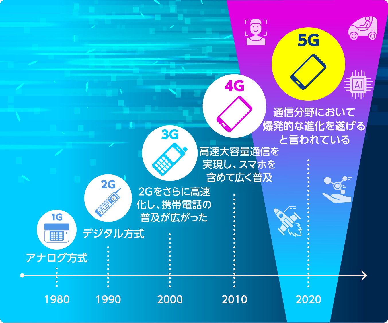 1G〜5Gの歴史
