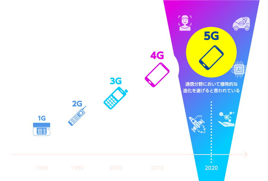 1G〜5Gの歴史