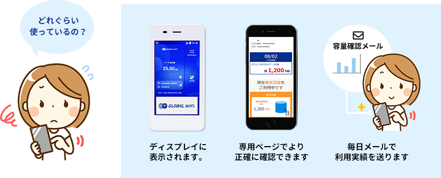 ディスプレイに表示されます。専用ページでより正確に確認できます。毎日メールで利用実績を送ります