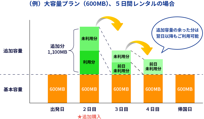 （例）大容量プラン（600MB）、5日間レンタルの場合