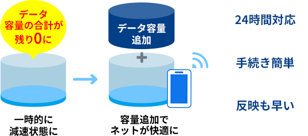 24時間対応、手続き簡単、反映も早い