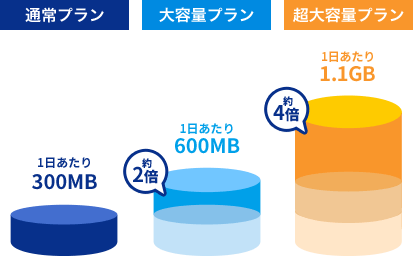 通常プラン：1日あたり300MB 大容量プラン：1日あたり600MB 超大容量プラン：1日あたり1.1GB