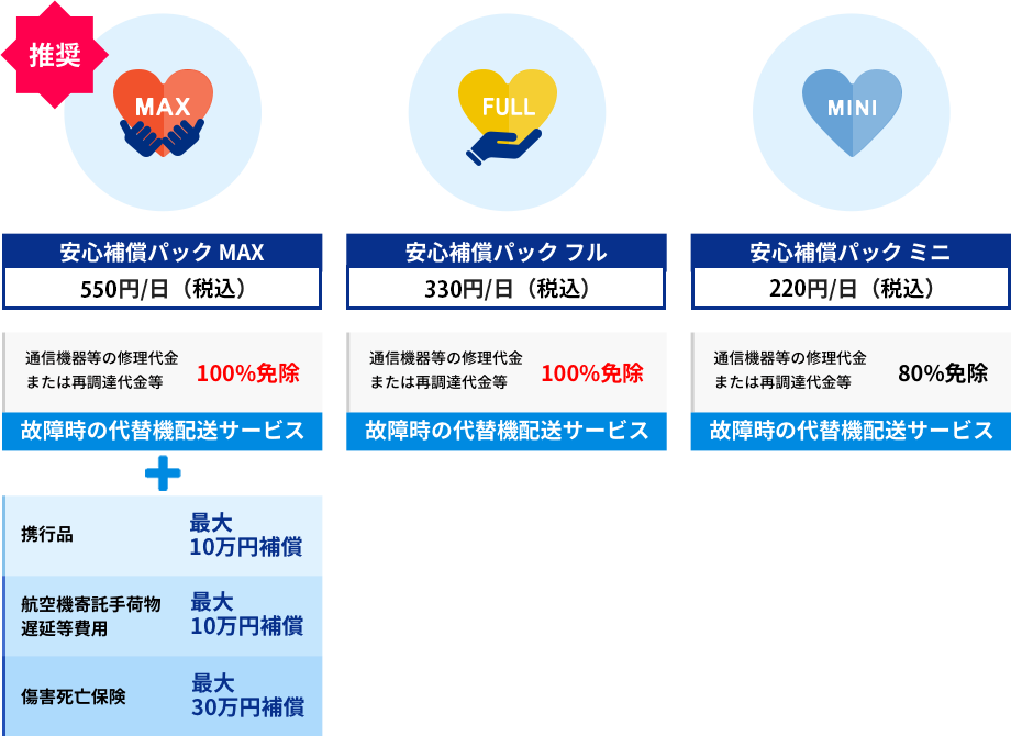 安心補償パック MAX 550円/日（税込）通信機器等の修理代金または再調達代金等 100%免除 故障時の代替機配送サービス 携行品最大10万円補償 航空機寄託手荷物遅延等費用 最大10万円補償 傷害死亡保険金 最大30万円補償 安心補償パック フル 330円/日（税込） 通信機器等の修理代金または再調達代金等 故障時の代替機配送サービス 安心補償パック ミニ 220円/日（税込） 通信機器等の修理代金または再調達代金等 80%免除 故障時の代替機配送サービス