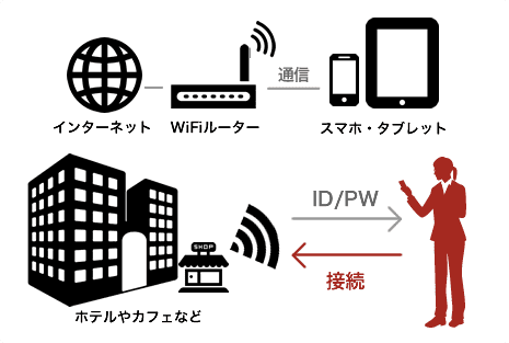 フリーWiFiスポットとは？ 図