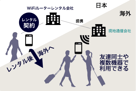 海外用WiFiルーターレンタルとは？ 図